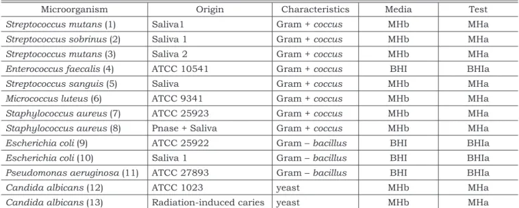TABLE 2 - Microorganisms used as markers of activity, their origin, characteristics and culture media used for  inoculation and testing.