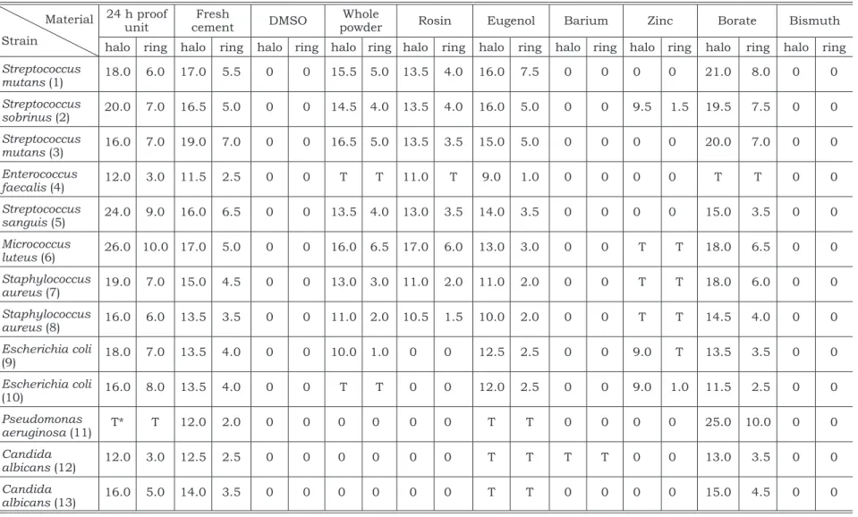 TABLE 3 - Results of the antimicrobial activity (mm) of sealer and its components, obtained through the well-diffusion method.