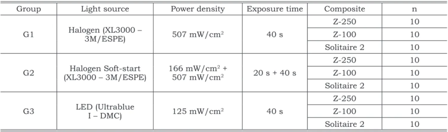 TABLE 2 - Description of the different groups evaluated.