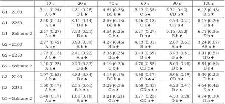 TABLE 3 - Shrinkage tension means (SD) are expressed in MPa for the different conditions tested (composites  ver- ver-sus  polymerization method  versus  time).