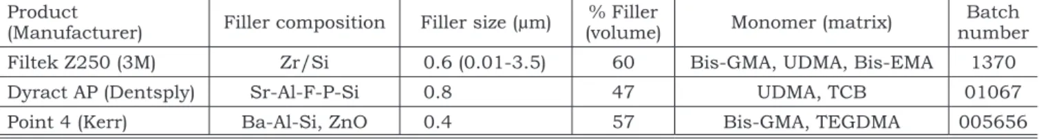 TABLE 1 - Composition of the composite resins*.