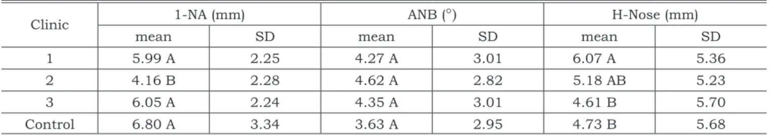 TABLE 4 - Mean values for 1-NA, ANB and H-nose measurements.