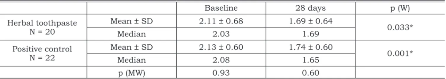 TABLE 1 -  Mean,  median  and  comparison  between  groups  according  to  the  Plaque  Index  at  buccal  and  lingual  aspects