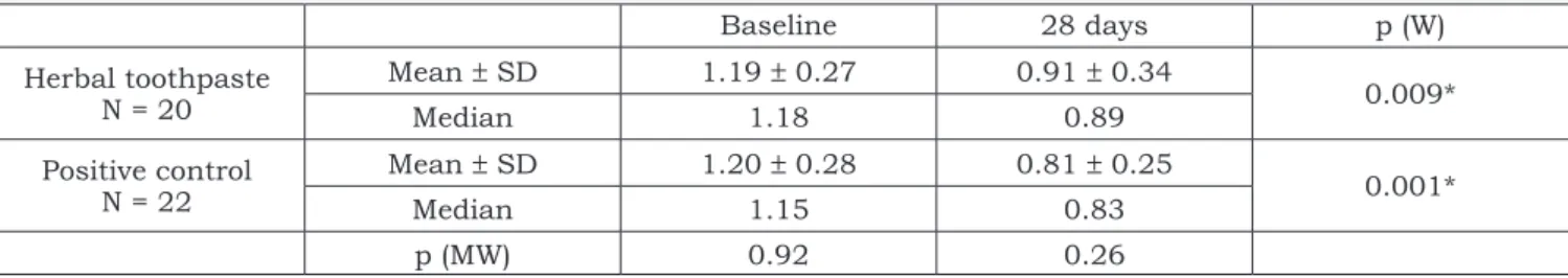 TABLE 4 -  Mean,  median  and  comparison  between  groups  according  to  the  Gingival  Index  at  mesial  and  distal  aspects