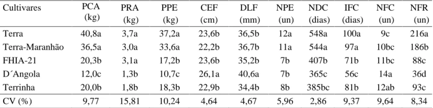 Tabela 3 – Valores médios de peso do cacho (PCA), peso da ráquis (PRA), peso das pencas (PPE), número de pencas (NPE), número de frutos (NFR), comprimento externo do fruto (CEF), diâmetro lateral do fruto (DLF), número de dias do plantio a colheita (NDC), 