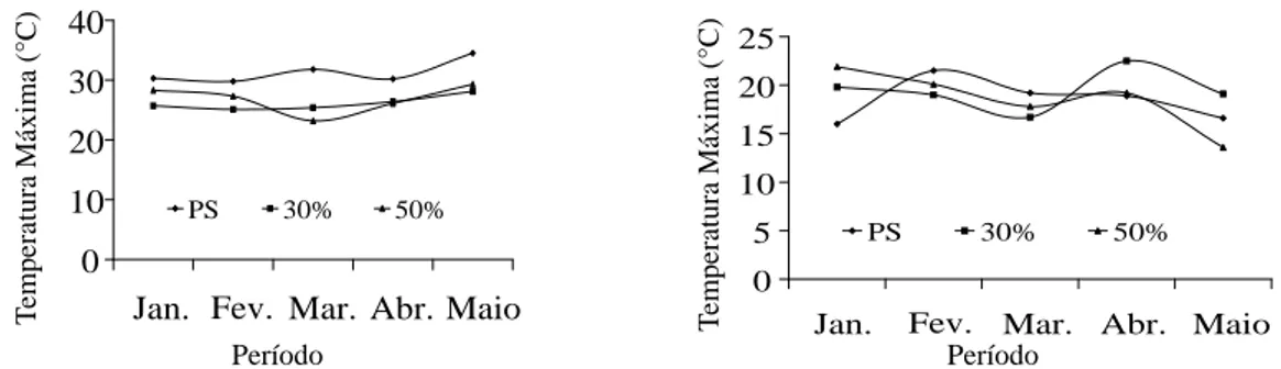 Figura 2 – Altura (a) e diâmetro (b) das mudas de pau-ferro (Caesalpinia ferrea) em função de dias de tratamento e regimes hídricos.Altura (cm) Tempo (dias) Diâmetro (mm) Tempo (dias)