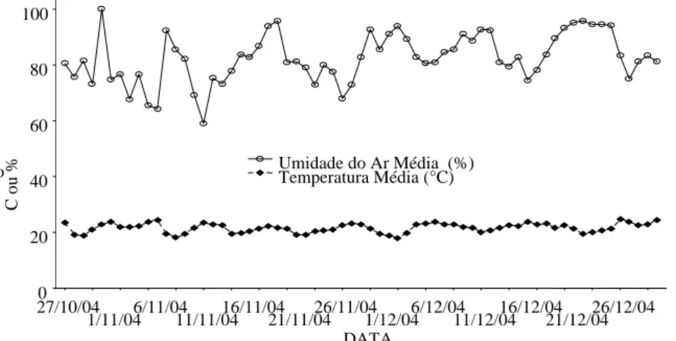 Figura 1 – Umidade relativa (UR) e temperatura média (TM), durante o período experimental entre os dias 27/10/04 e 26/ 12/04 em Viçosa – MG