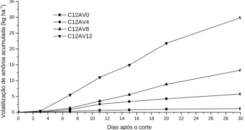 Figura 5 – Volatilização de amônia acumulada ao longo de trinta dias após o corte da massa de mucuna-cinza, nos tratamentos C12AV0 (12 Mg ha -1  de composto orgânico e sem leguminosa); C12AV4 (12 Mg ha -1  de composto orgânico +