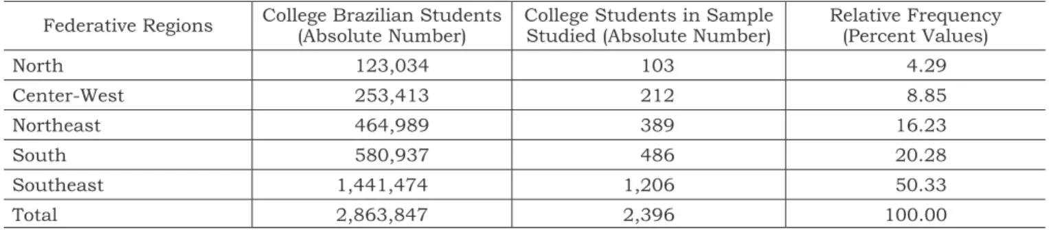 TABLE 1 -  College students allotment in ive Brazilian federative regions according to 2000 Brazilian census demo - -graphic data of the Brazilian Institute of Geography and Statistics (IBGE).