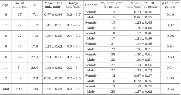 TABLE 1 -  Mean values, standard deviation (SD), and gender differences of salivary low rates (SFR) in 241 school  children.