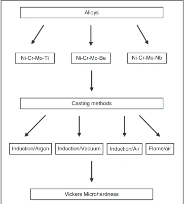 FIGURE 1 - Experimental design.