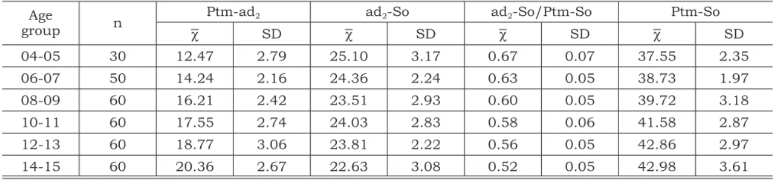 TABLE 2 - Arithmetic means (c), standard deviations (SD) and Student’s t test between the means of Ptm-ad 2  (mm),  ad 2 -So (mm), ad 2 -So/Ptm-So and Ptm-So (mm) measurements for male (M) and female (F) subjects, according to  age group