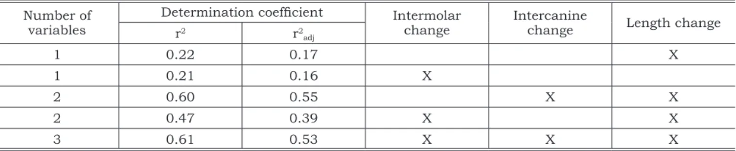 TABLE 2 - Descriptive statistics for the casts of the pa- pa-tients submitted to rapid palatal expansion (mm).