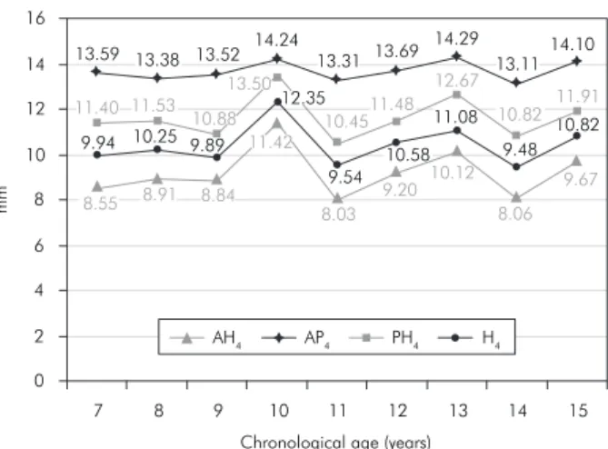 Table 2 - Mean (years) and standard deviation (SD) of cer- cer-vical vertebral bone age (CVBA), bone age (BA) and  chron-ological age (CA) for the boys’ sample.