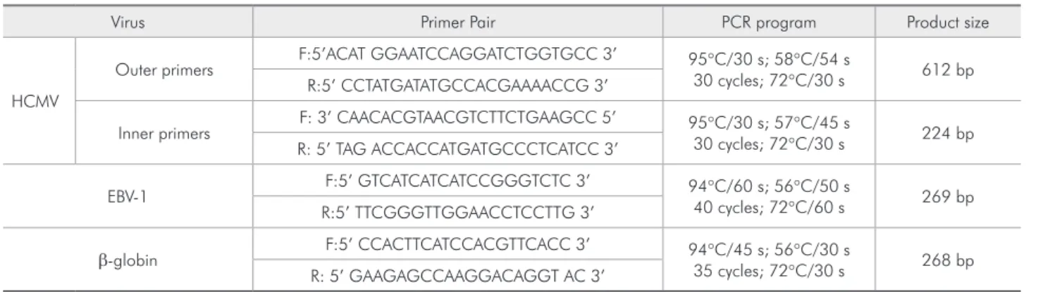 Table 1 - Primers and PCR conditions.