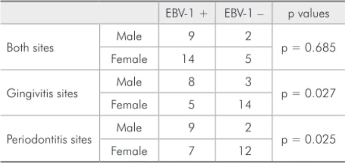 Table 4 - Distribution of negative and positive samples for  EBV-1 according to gender.
