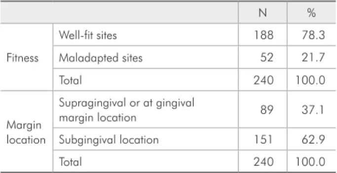 Table  3  -  Spearman  correlation  coefficient  between  mal- mal-adapted  crowns  and  clinical,  radiographic  and   microbio-logical parameters (n = 240 sites, 40 patients).