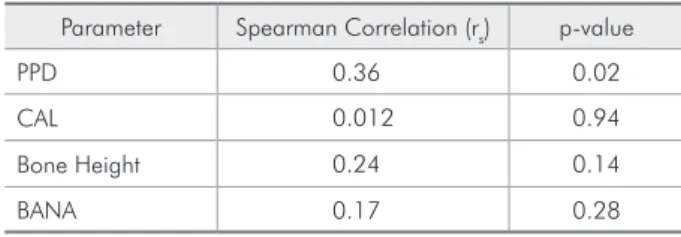 Table  6  -  Spearman  correlation  coefficient  between  total  GBI  ≥  30%  and  clinical,  radiographic  and  microbiological  parameters (n = 240 sites, 40 patients).