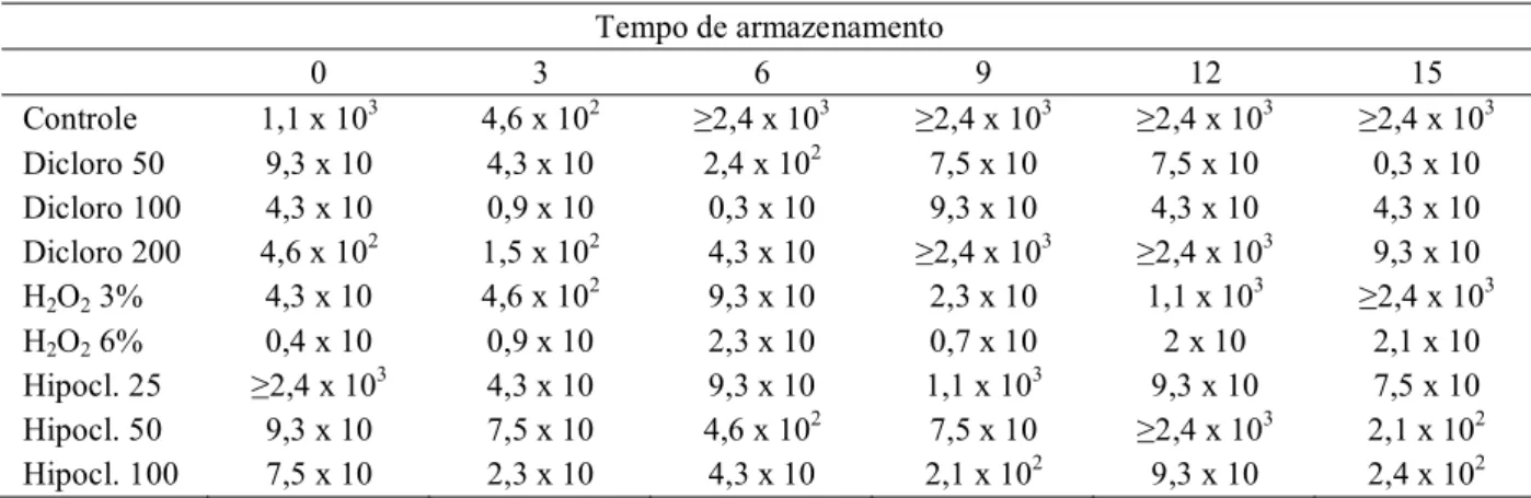 Tabela 1 – NMP.g -1  de coliformes a 35ºC em mandioquinhas-salsa minimamente processadas sanificadas com diferentes