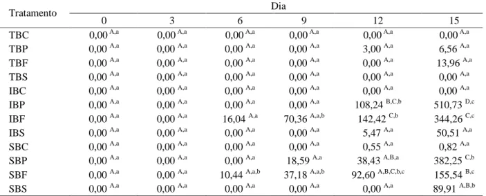 Tabela 2 – Valores médios do tamanho da lesão (mm 2 ) provocada pela inoculação de C. musae em bananas Prata Anã