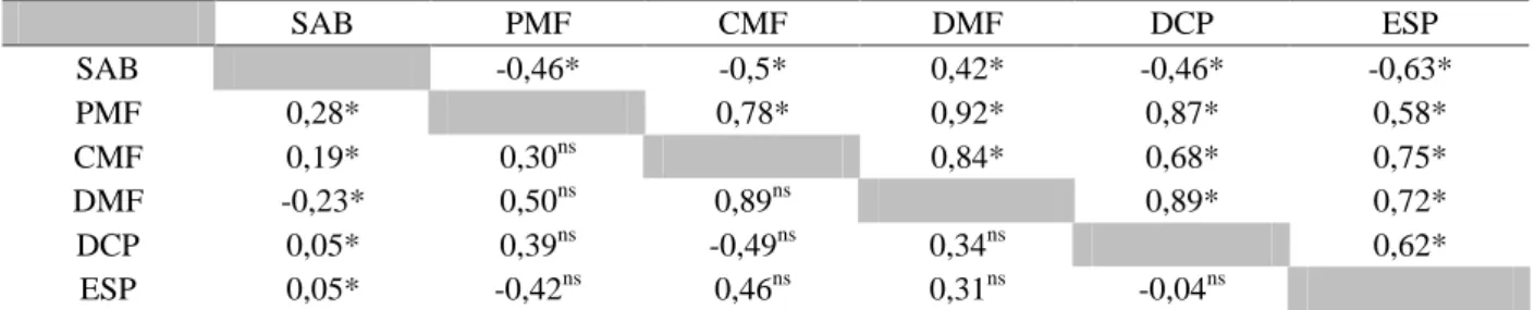 Tabela 2 – Correlações entre as variáveis: peso médio do fruto (PMF; em g), comprimento médio do fruto (CMF; em cm), diâmetro médio do fruto (DMF; em cm), diâmetro da cicatriz peduncular (DCP; em mm), espessura do mesocarpo do fruto (ESP; em mm), teor de s