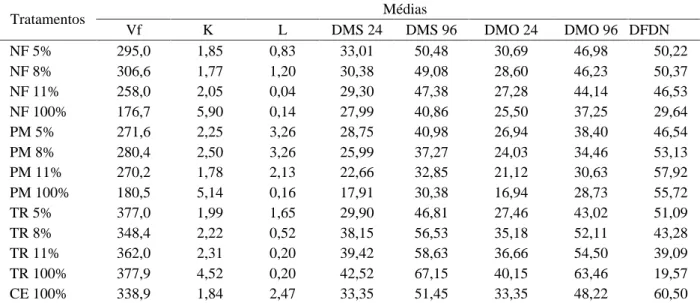 Tabela 2 – Produção de gases potencial (Vf) em ml/500 g, taxa de degradação (K) em %/h, tempo de colonização (L) em h, degradabilidade “in vitro” da matéria seca (DMS), matéria orgânica (DMO), em 24 e 96 horas, e fibra em detergente neutro (DFDN) das silag
