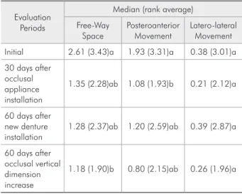 Table 2 - Average and median electrognathographic values, in millimeters, standard deviations, rank averages and statistical  analysis of the variables studied for the different evaluation periods, during the cycle of maximum mouth opening and closing.