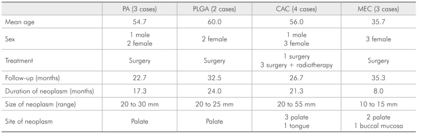 Table 1 - Clinical characteristics of the patients (n = 12).
