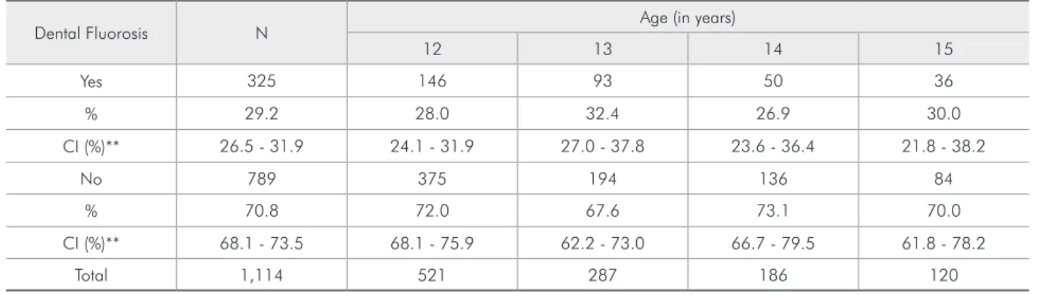 Table 2 - Distribution of the different fluorosis scores among  325 students. João Pessoa, 2004-2005.