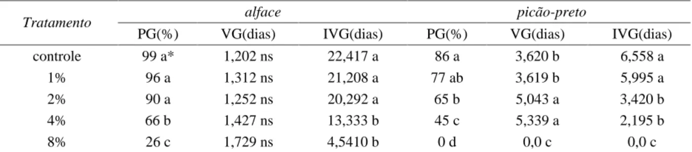 Tabela 1 – Valores médios da porcentagem de germinação (PG), velocidade de germinação (VG) e índice de velocidade de germinação (IVG) de sementes de alface e picão-preto submetidas aos extratos aquosos de frutos de umbu