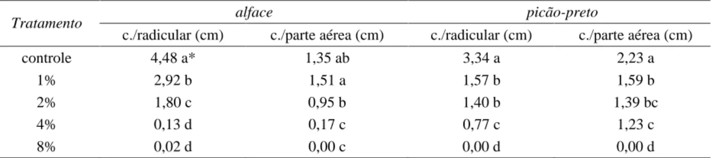 Tabela 2 – Valores médios do comprimento radicular e da parte aérea de plântulas de alface e picão-preto, submetidas aos extratos aquosos de frutos de umbu