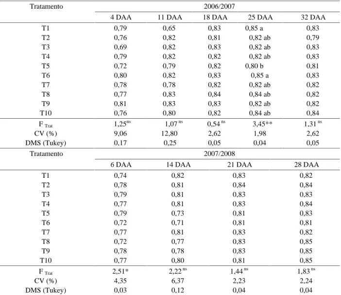 Tabela 2 – Média da razão F v /F m  em folhas de soja transgênica (M-SOY 7908 RR), em relação aos dias após a aplicação dos herbicidas, nos anos agrícolas 2006/2007 e 2007/2008.