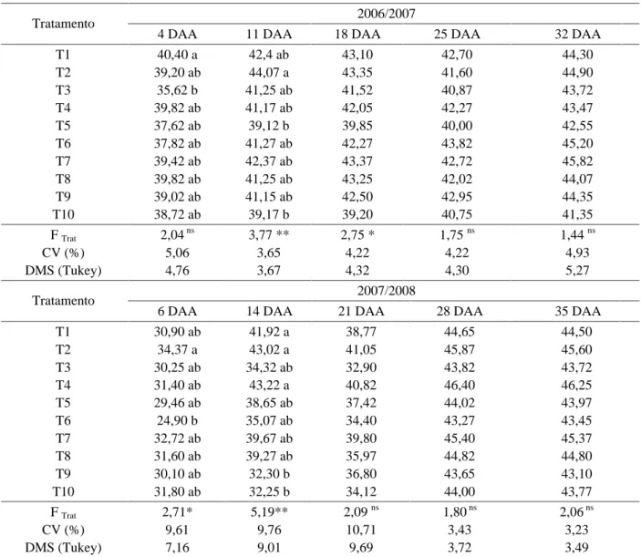 Tabela 4 – Média dos valores das leituras do medidor portátil de clorofilas em folhas de soja transgênica (M-SOY 7908 RR), em relação aos dias após a aplicação dos herbicidas, nos anos agrícolas 2006/2007 e 2007/2008.