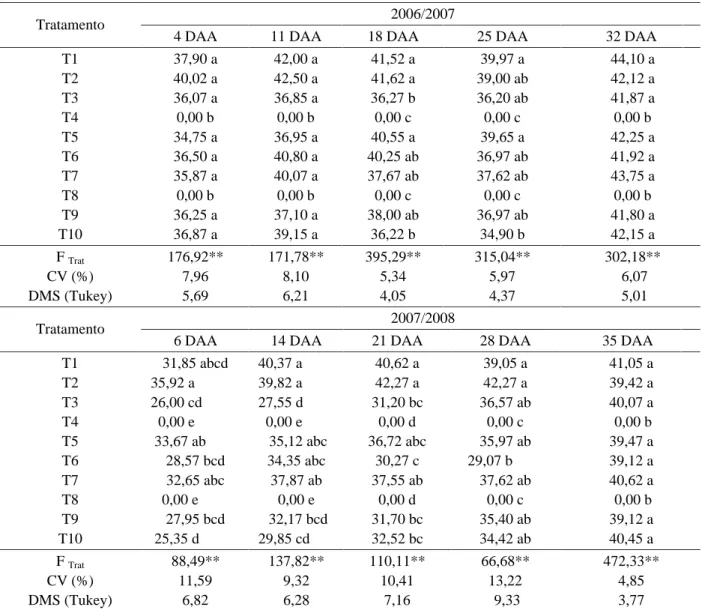 Tabela 5 – Média dos valores das leituras do medidor portátil de clorofilas em folhas de soja convencional (M-SOY 8001), em relação aos dias após a aplicação dos herbicidas, nos anos agrícolas 2006/2007 e 2007/2008.