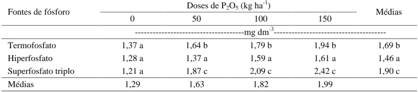 Tabela 2 – Valores médios do acúmulo de fósforo na parte aérea para as fontes de fósforo, dentro de cada dose.