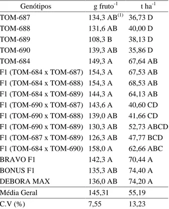 Tabela 2 – Comparação das médias para peso médio do fruto  (g  fruto -1 )  e  produção  por  hectare  (t  ha -1 )  em genótipos  de  tomateiro:  Departamento  de Agricultura, Lavras, MG, 2007