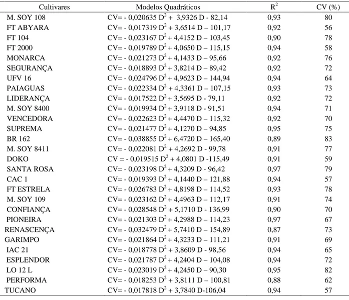 Tabela 2 – Cultivares de soja avaliados, modelos para a estimativa do índice de cobertura vegetal e valores de índice de cobertura vegetal (CV) aos 60 dias após o plantio da cultura.
