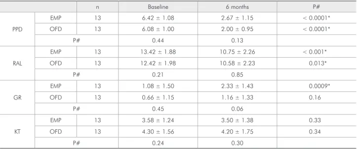 Table 2 - Mean and standard deviation values of plaque index (PI), gingival index (GI), and dental mobility (M).