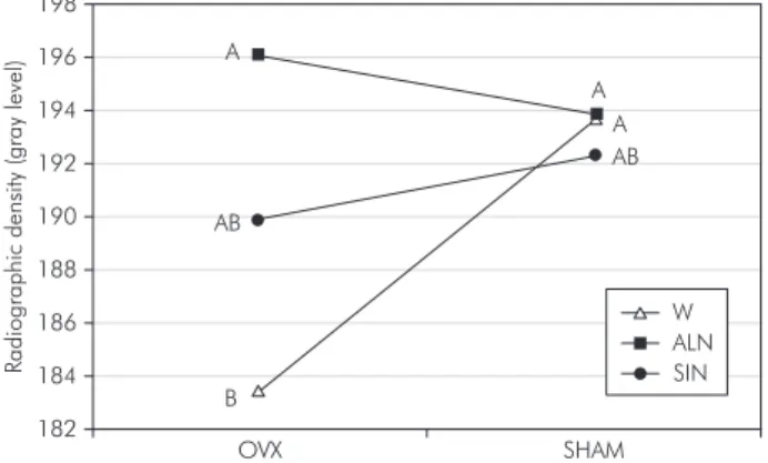 Table 2 - Mean ( ±  standard  deviation) for the optical density  data (gray level).