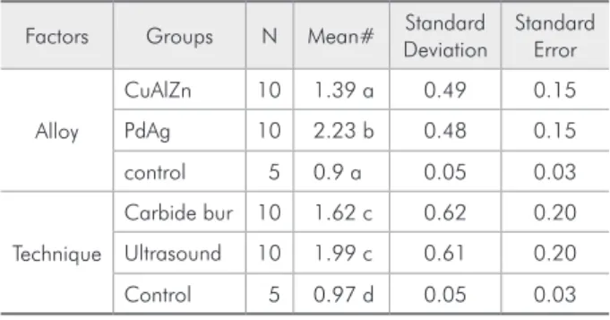 Table 2  presents  a  comparative  analysis  of  the  mean values for the principal factors versus the  con-trol group