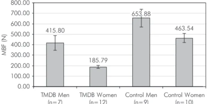 Table 3 - Proportion of subjective symptoms according to  gender in the TMDB group.