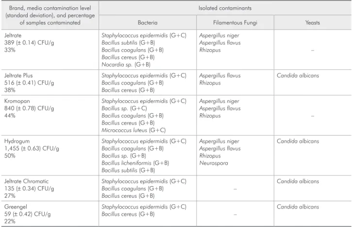 Table 2 - Microorganisms isolated in the impression materials.