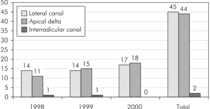 Table 1 - Total number of tooth types treated in each year.