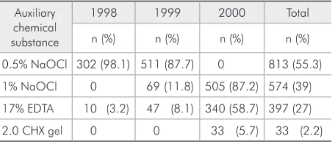 Table 2 - Auxiliary chemical substance distribution related  with treatment number in each studied year.