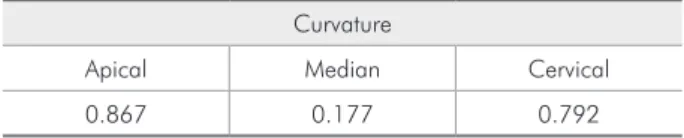 Table 3 - Result of the Kruskal-Wallis Test for analyzing the  areas.