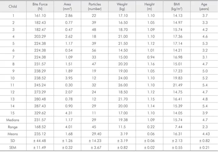 Table 1 - Individual data and descriptive statistics of particle area, bite force, body variables and age.