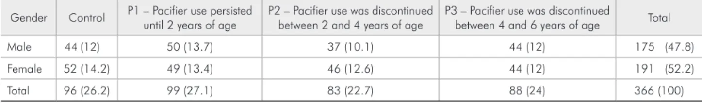 Table 3 shows data on the types of posterior cross- cross-bite for control children and paciier users