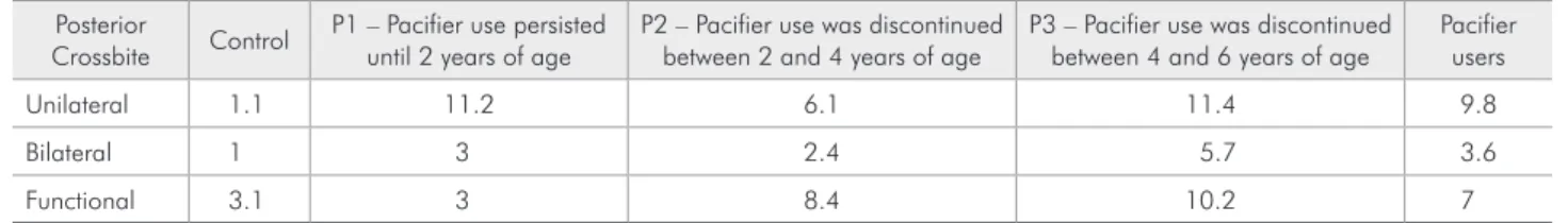 Table  4  -  Association  between  prevalence  of  posterior  crossbite and pacifier use.