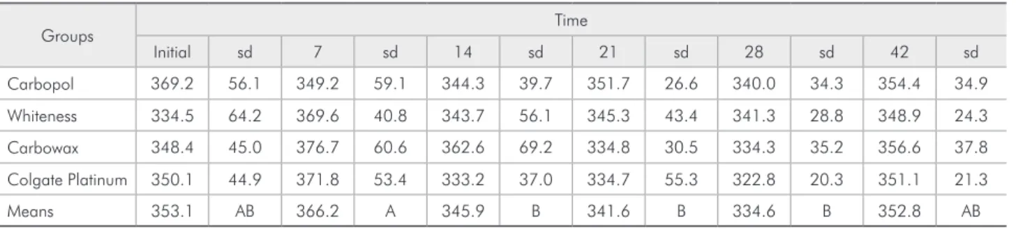 Table 2 - Mean values of initial and final Knoop microhardness measurements (KHN), and standard deviations (sd) for each  group at each time