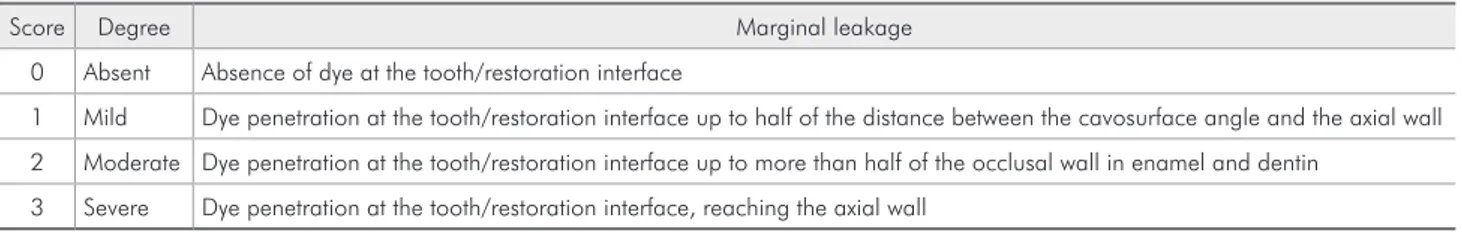 Table 2 - Comparison between the medians obtained for the  occurrence of microleakage at the dentin/cementum margins.